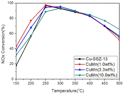 Cu-SSZ-13에 Mn을 담지한 촉매의 NOx 전환율 (Steady state)