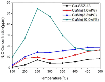 Cu-SSZ-13에 Mn을 담지한 촉매의 N2O 발생량 (Steady state)
