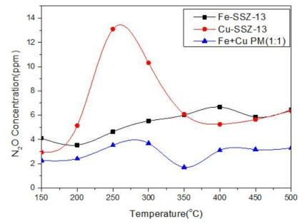 Fe-SSZ-13+Cu-SSZ-13 physical mixing N2O 생성