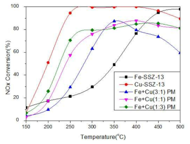 다양한 비율의 Fe-SSZ-13+Cu-SSZ-13 physical mixing N2O 생성