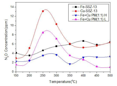 Fe-SSZ-13+Cu-SSZ-13 physical mixing contact정도에 따른 N2O 생성
