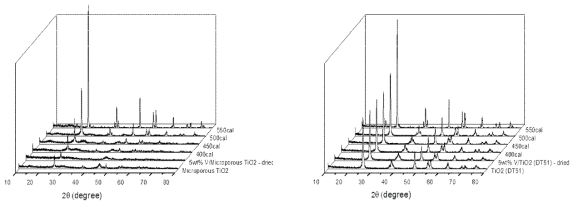 DT-51과 Microporous TiO2 담지체를 이용한 촉매의 XRD 분석 결과