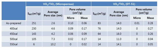 DT-51과 Microporous TiO2 담지체를 이용한 촉매의 BET 분석 결과 2