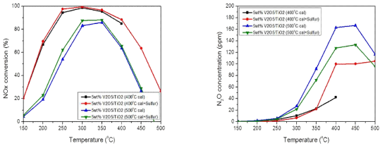 5 wt% V2O5/TiO2 (DT-51) 촉매의 황 피독 실험 결과