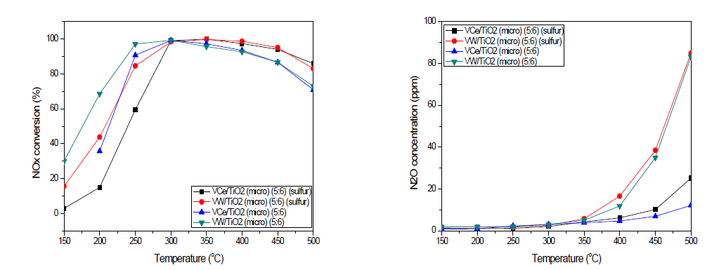 5 wt% V2O5/TiO2 (Micro) 촉매의 황 피독 실험 결과