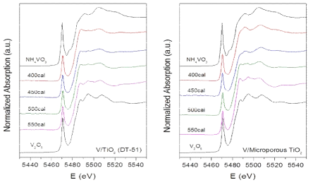 V2O5/TiO2 (DT-51) 촉매와 V2O5/TiO2 (Micro) 촉매의 XANES 분석 결과