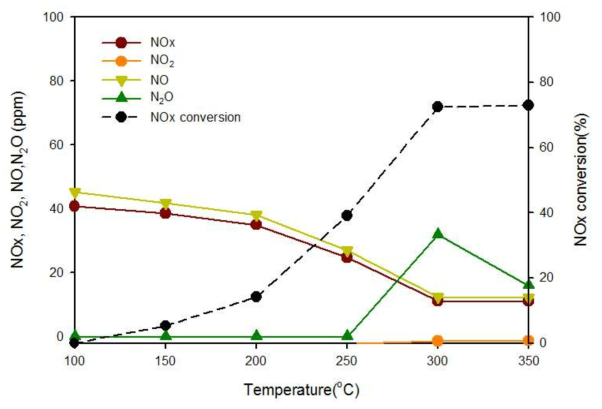 H-DOC와 soot를 섞은 촉매를 이용하여 질소산화물 제거실험
