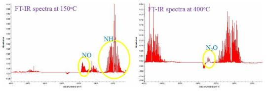 SCR 반응 후, 발생 가스의 FT-IR 스펙트럼 측정 과정