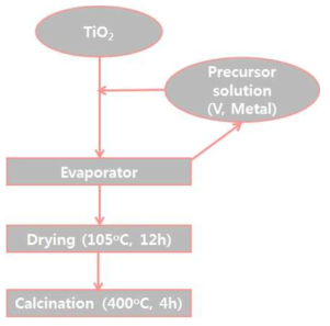 Wet impregnation 제법을 이용한 V2O5/TiO2 촉매 제조 과정