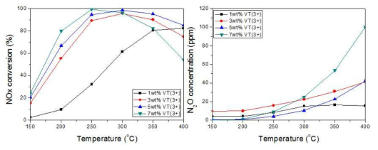 동일한 무게중량의 vanadium이 담지된 V2O5/TiO2 촉매에서 전구체 용액의 산화수에 따라 발생하는 NOx 전환율과 N2O 발생량의 차이