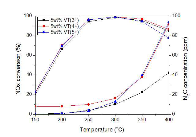 V3+ vanadium 전구체로 제조된 V2O5/TiO2 촉매의 NOx 전환율 및 N2O 발생량