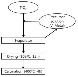 Promoter를 함께 담지하는 V2O5/TiO2 촉매 제조 과정