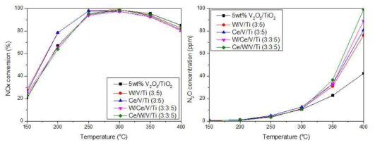 Promoter:Vanadium=3:5로 제조된 W와 Ce promoter를 담지한 V2O5/TiO2 촉매의 SCR 반응 결과