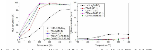 Promoter:Vanadium=15:1로 제조된 W와 Ce promoter를 담지한 V2O5/TiO2 촉매의 SCR 반응 결과