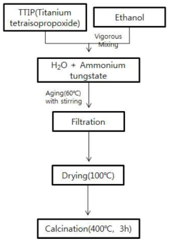Sol-gel 제법을 이용한 W-V2O5/TiO2 촉매 제조 과정