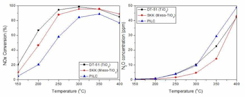 Mesoporous TiO2와 PILC를 support로 사용한 V2O5/TiO2 촉매의 SCR 반응결과