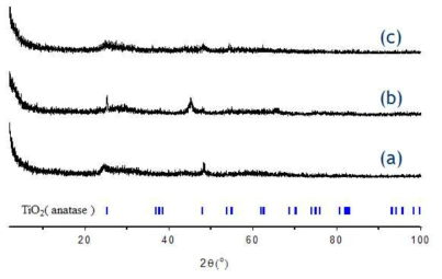 X-ray diffraction patterns of (a) nanotuble TiO2, (b) poly-crystalline particles TiO2, (c) nanorod TiO2