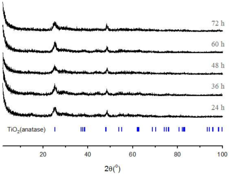 X-ray diffraction patterns of nanotuble TiO2