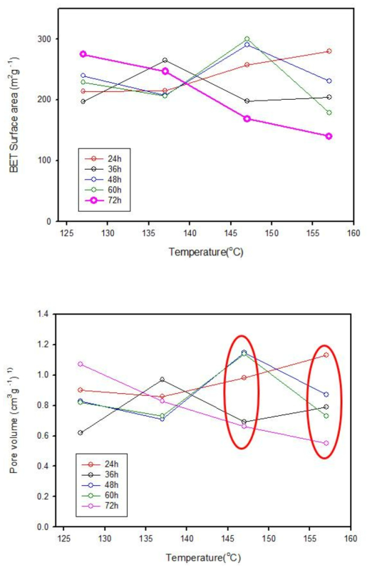 수열합성 시간과 온도 조건에 따른 nanotuble TiO2 의 표면적인 특성