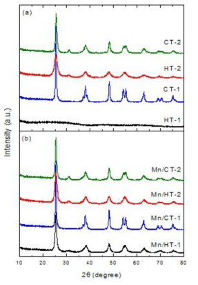 Powder X-ray diffraction patterns of used (a) TiO2 supports (HT-1,CT-1,HT-2,CT-2) and (b) Mn/TiO2 (Mn/HT-1,Mn/CT-1,Mn/HT-2,Mn/CT-2) catalysts.