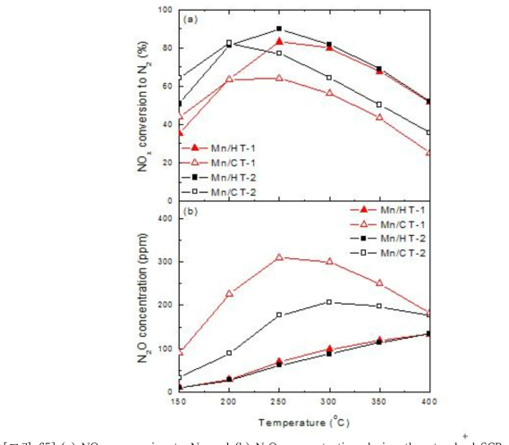 (a) NOx conversion to N2 and (b) N2O concentration during the standard SCR over the Mn/TiO2 catalysts
