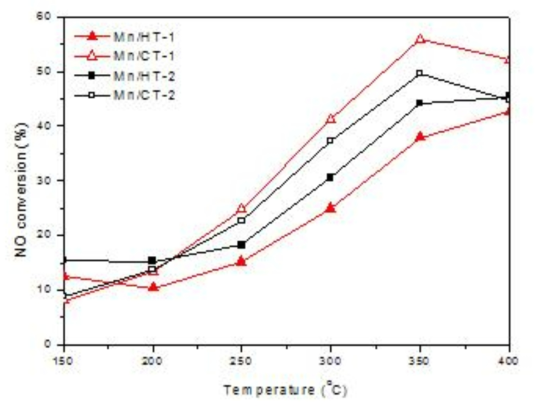NO oxidation to NO2 as a function of temperature over Mn/TiO2 catalysts.