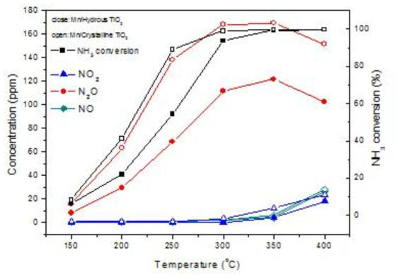 NO, NO2, and N2O formation during NH3 oxidation over the Mn/TiO2 catalysts