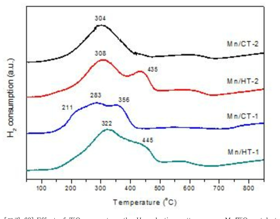 Effect of TiO2 support on the H2 reduction patterns over Mn/TiO2 catalysts.