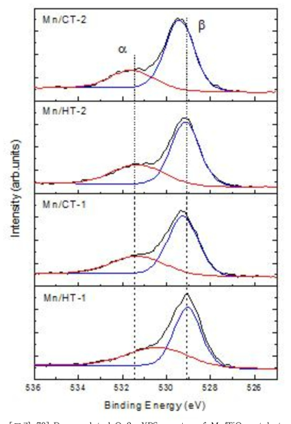 Deconvoluted O 2p XPS spectra of Mn/TiO2 catalysts