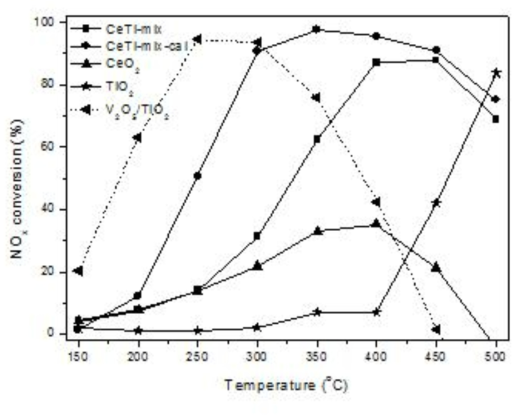 NOx conversion of various samples in NH3-SCR as a function of temperature