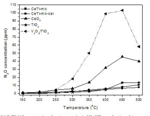 N2O concentration of various samples in NH3-SCR as a function of temperature