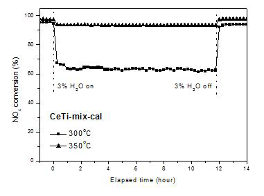 NH3-SCR activity over CeTi-mix-cal sample in the presence of H2O at 300 ℃ and 350℃ under GHSV of 80000 mL/g h.
