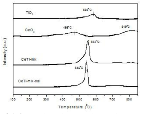 H2-TPR profiles over TiO2, CeO2, CeTi-mix and CeTi-mix-cal samples.