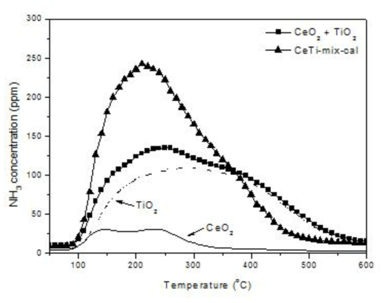 NH3-TPD profiles over TiO2, CeO2, and CeTi-mix-cal samples.