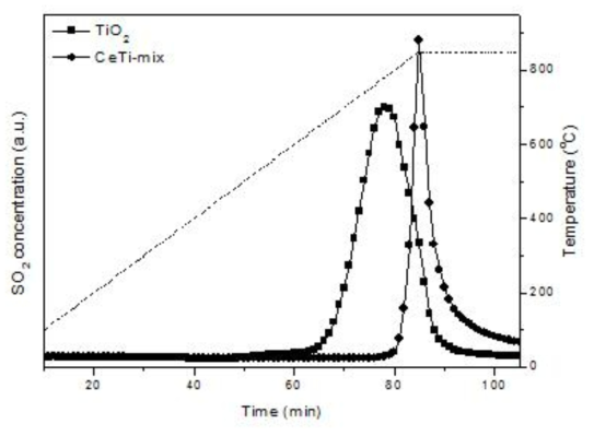 SO2 desorption profiles of TiO2 and CeTi-mix samples