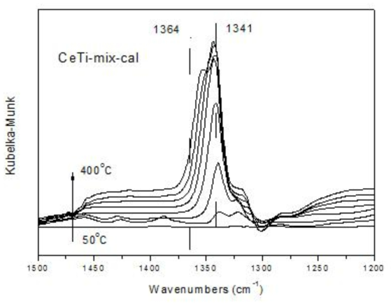 In situ DRIFT spectra over CeTi-mix-cal as a function of temperature.