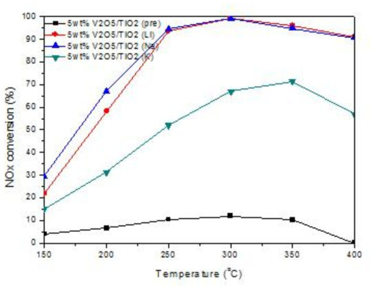 5 wt%의 V가 담지된 나노구조체 TiO2의 SCR활성 비교