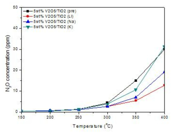 5wt% V가 담지된 나노구조체 TiO2의 N2O 발생량 비교