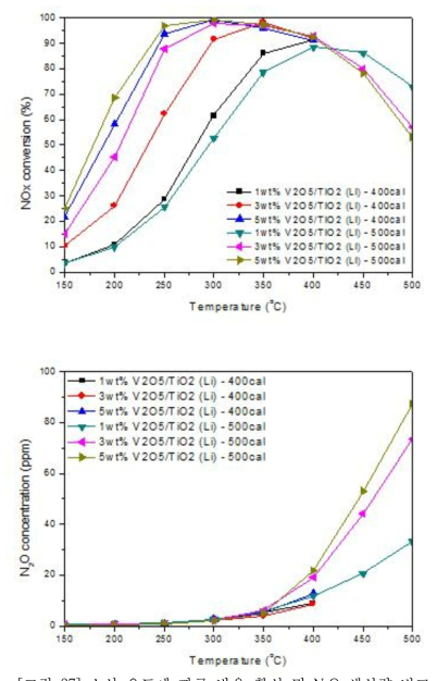 소성 온도에 따른 반응 활성 및 N2O 생성량 비교