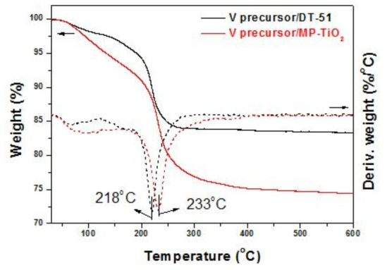 Thermogravimetry and derivative thermogravimetry results of the samples under oxidative condition at a heating rate of 10 oC/min.