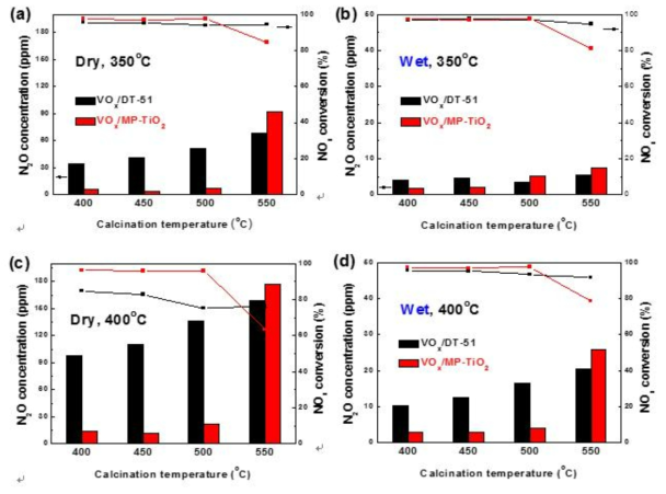 NOx conversion and N2O concentration during SCR of NO with NH3 over the VOx/DT-51 and VOx/MP-TiO2 catalysts calcined at a various temperature.