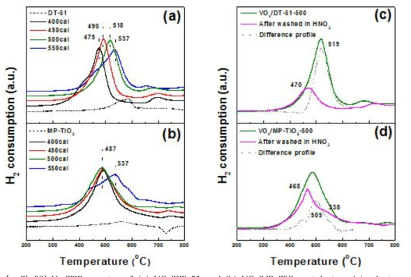 H2-TPR spectra of (a) VOx/DT-51 and (b) VOx/MP-TiO2 catalysts calcined at a various temperature. In addition, TPR profile of VOx/DT-51-500 and VOx/MP-TiO2-500 catalysts before and after treatment in HNO3 was shown in (c, d).