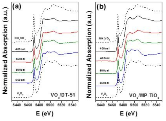 Normalized V K-edge XANES spectra of (a) VOx/DT-51 and (b) VOx/MP-TiO2 catalysts calcined at a various temperature as well as reference materials.