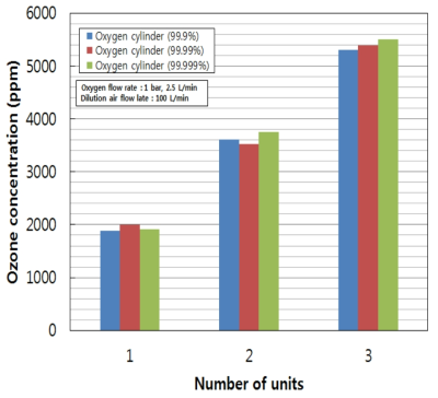 라디컬 발생기 개수에 따른 산소 순도별 라디컬 농도 비교