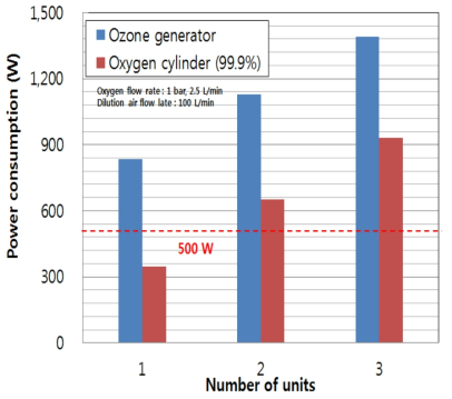 라디컬 발생기 개수에 따른 산소 공급방식별 소비전력 비교