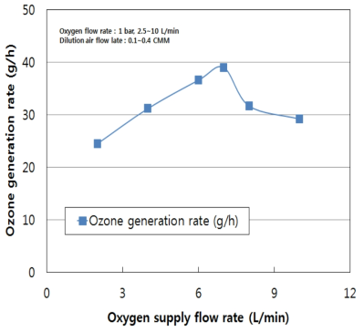 산소공급량에 따른 시간당 오존발생량 비교