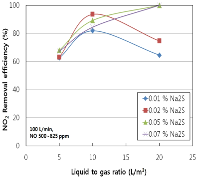 액기비에 따른 초기 Na2S 농도별 NO2 변환 효율 비교