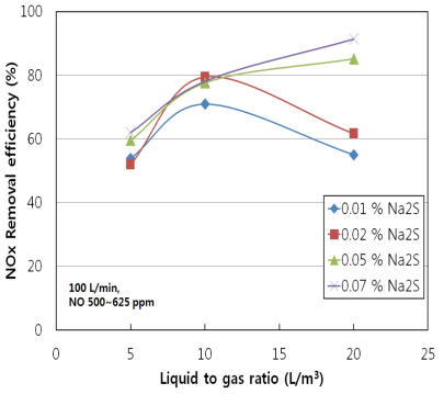 액기비에 따른 초기 Na2S 농도별 NOx 변환 효율 비교