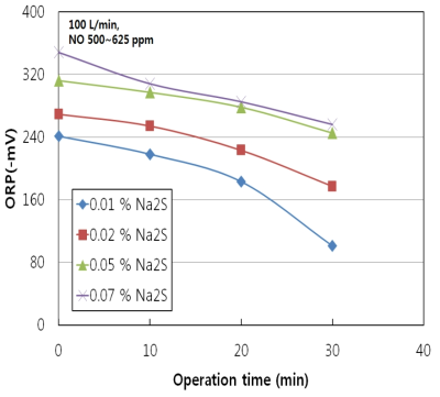 초기농도별 운전 시간에 따른 ORP 변화 비교