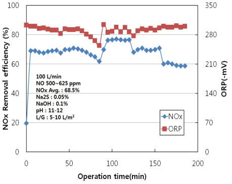 연속 운전 시간에 따른 NOx 저감효율 및 ORP 변화 비교